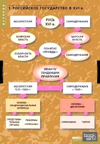 Комплект таблиц: История. Развитие Российского государства в XV-XVI веках (6 таблиц)